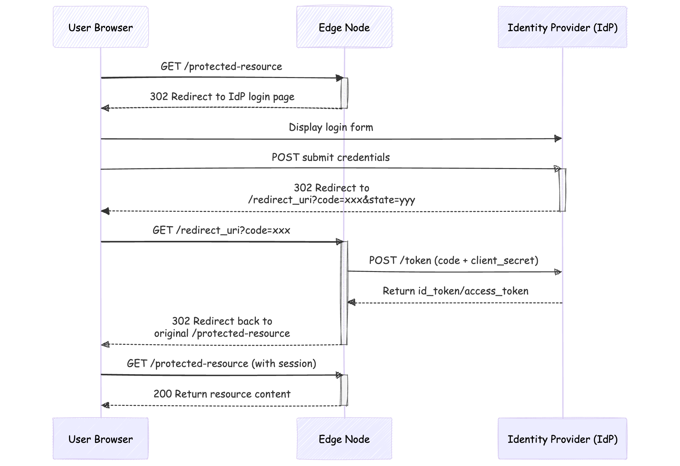 OpenIDC Workflow Diagram